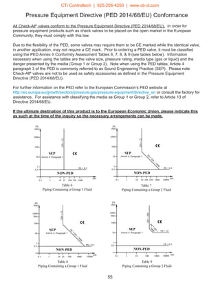 DN=25
PS = 0.5
10000
PS
*
D
N
=
2000
32
DN=32
PS
*
D
N
=
1000
DN=200PS
*
D
N
=
PS = 10
5000
SEP
1
0.5
0.1
10
(bar)
1000
100
PS
NON-PED
101 25 100 1000
500
SEP
1
0.1
0.5
1
10
NON-PED
10 100
(bar)
100
1000
PS
PS = 0.5
100001000
1
0.1
0.5
1
10
NON-PED
10 100
(bar)
100
500
1000
PS
PS = 0.5
100001000DN DN
DN
250
Article 4, Paragraph 3
Table 7
Piping Containing a Group 2 Fluid
Table 9
Piping Containing a Group 2 Fluid
Table 8
Piping Containing a Group 1 Fluid
Article 4, Paragraph 3 Article 4, Paragraph 3
SEP
1 10 25 100 350 10000.1
0.5
1
10
100
1000
NON-PED
SEP
PS
(bar)
PS = 0.5
DN=25
DN
Article 4, Paragraph 3
Table 6
Piping Containing a Group 1 Fluid
Pressure Equipment Directive (PED 2014/68/EU) Conformance
All Check-All®
valves conform to the Pressure Equipment Directive (PED 2014/68/EU). In order for
pressure equipment products such as check valves to be placed on the open market in the European
Community, they must comply with this law.
Due to the flexibility of the PED, some valves may require them to be CE marked while the identical valve,
in another application, may not require a CE mark. Prior to ordering a PED valve, it must be classified
using the PED Annex II Conformity Assessment Tables 6, 7, 8,  9 (see tables below). Information
necessary when using the tables are the valve size, pressure rating, media type (gas or liquid) and the
danger presented by the media (Group 1 or Group 2). Note when using the PED tables, Article 4
paragraph 3 of the PED is commonly referred to as Sound Engineering Practice (SEP). Please note
Check-All®
valves are not to be used as safety accessories as defined in the Pressure Equipment
Directive (PED 2014/68/EU).
For further information on the PED refer to the European Commission’s PED website at
http://ec.europa.eu/growth/sectors/pressure-gas/pressure-equipment/directive_en or consult the factory for
assistance. For assistance with classifying the media as Group 1 or Group 2, refer to Article 13 of
Directive 2014/68/EU.
If the ultimate destination of this product is to the European Economic Union, please indicate this
as such at the time of the inquiry so the necessary arrangements can be made.
55
CTi Controltech | 925-208-4250 | www.cti-ct.com
 