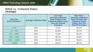 Billed vs. Collected Rates (Average) Club Size Active Members Average Collection Rate Low Mean (Average Collection Rate of Clubs with Collection Rates Lower than the Overall Average) High Mean  (Average Collection Rate of Clubs with Collection Rates Higher than the Overall Average) < 100 94% 72.3% 99.4% 101 – 500 92% 62.8% 99.7% 501 – 1000 90% 57.0% 99.1% 1001 – 5000 97% 89.7% 99.0% 5001 – 10000 96% 89.6% 98.4% > 10000 96% 89.5% 98.7% 
