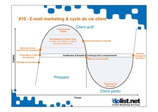#10 - E-mail marketing & cycle de vie client

                                                Programme de
                                                                          Client actif
                                                   fidélité



                                        Développement relation client
                                       (nursing, cross selling, up selling,     Action prévention d’inactivité
                                           abandon de panier, etc.)

               Début des envois
           récurrents de newsletters
                                                                                                                     Nouveau
              Présentation & offre
Fidélité




                                                        Qualification & Enquête & Tracking & Suivi comportemental   message de
                 de bienvenue                                                                                       bienvenue
                                                                                   Relance sur les inactifs
           Message de bienvenue




                                             Prospect
                                                                                                     Programme de
                                                                                                      reconquête

                                                                                                 Client perdu
                                                                       Temps
 