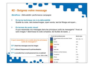 #2 - Soignez votre message
Bénéfices : Délivrabilité / performance campagne

      En terme technique vis à vis délivrabilité
      Qualité du code, ratio textes/images, spam words, test de filtrage anti-spam...

      En termes de rendu visuel
      A quoi ressemble vos messages dans les principaux outils de messagerie ? Avec et
      sans images ? (Bannissez le code complexe, les feuilles de styles...)

                                                                 E-mail client (professionnels)                 Market share

                                                                      OutlookOutlook 2003 and earlier Outlook
                                                                                                                36%/ 29% / 7%
                                                                      2007
A quoi ressemblent vos e-mails dans les principaux
             outils de messagerie ?                                   Hotmail                                   33%

                                                                      Yahoo! Mail                               14%
32 % lisent les messages sans les images
                                                                      Gmail                                     6%

45 % utilisent fréquemment la prévisualisation                        Apple Mail                                4%

                                                                      Windows Live Mail (Desktop)               3%
57 % consultent leur e-mail personnel via un webmail
                                                                      Thunderbird                               2.4%
                                      (sources : EMA nov 2008)
                                                                      iPhone                                    1.3%

                                                                      Lotus Notes                               0.2%

                                                                      AOL Mail                                  0.1%
 