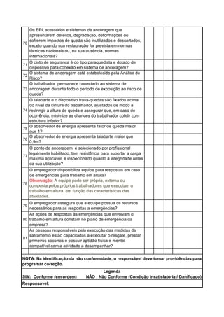 70
71
72
73
74
75
76
77
78
79
80
81
O absorvedor de energia apresenta talabarte maior que
0,9m?
O ponto de ancoragem, é selecionado por profissional
legalmente habilitado, tem resistência para suportar a carga
máxima aplicável, é inspecionado quanto à integridade antes
da sua utilização?
O empregador disponibiliza equipe para respostas em caso
de emergências para trabalho em altura?
Observação: A equipe pode ser própria, externa ou
composta pelos próprios trabalhadores que executam o
trabalho em altura, em função das características das
atividades.
O empregador assegura que a equipe possua os recursos
necessários para as respostas a emergências?
As ações de respostas às emergências que envolvam o
trabalho em altura constam no plano de emergência da
empresa?
As pessoas responsáveis pela execução das medidas de
salvamento estão capacitadas a executar o resgate, prestar
primeiros socorros e possuir aptidão física e mental
compatível com a atividade a desempenhar?
Os EPI, acessórios e sistemas de ancoragem que
apresentarem defeitos, degradação, deformações ou
sofrerem impactos de queda são inutilizados e descartados,
exceto quando sua restauração for prevista em normas
técnicas nacionais ou, na sua ausência, normas
internacionais?
O cinto de segurança é do tipo paraquedista e dotado de
dispositivo para conexão em sistema de ancoragem?
O absorvedor de energia apresenta fator de queda maior
que 1?
O sistema de ancoragem está estabelecido pela Análise de
Risco?
O trabalhador permanece conectado ao sistema de
ancoragem durante todo o período de exposição ao risco de
queda?
O talabarte e o dispositivo trava-quedas são fixados acima
do nível da cintura do trabalhador, ajustados de modo a
restringir a altura de queda e assegurar que, em caso de
ocorrência, minimize as chances do trabalhador colidir com
estrutura inferior?
Responsável:
NOTA: Na identificação da não conformidade, o responsável deve tomar providências para
programar correção.
Legenda
SIM: Conforme (em ordem) NÃO : Não Conforme (Condição insatisfatória / Danificado)
 