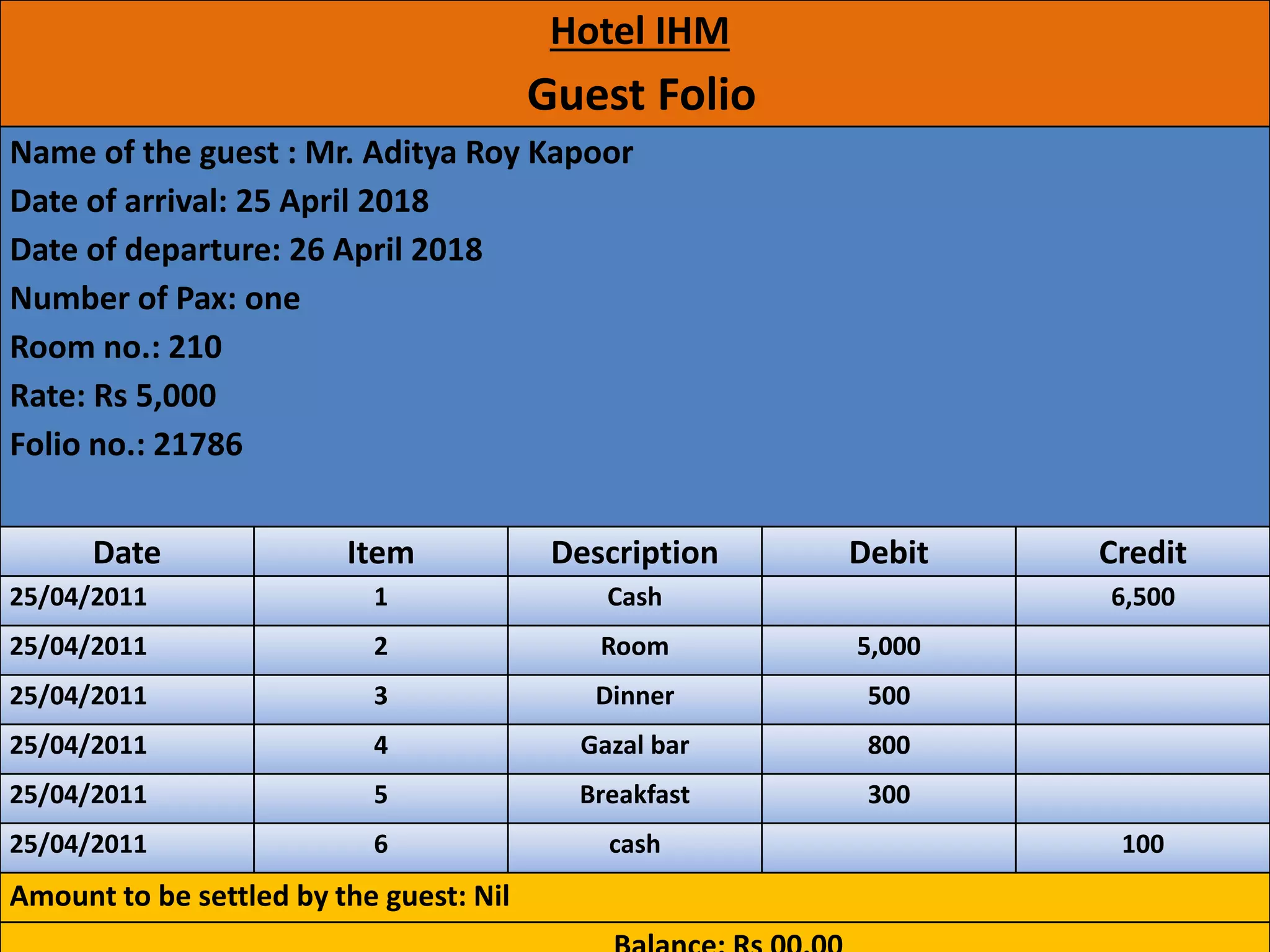 Hotel IHM
Guest Folio
Name of the guest : Mr. Aditya Roy Kapoor
Date of arrival: 25 April 2018
Date of departure: 26 April 2018
Number of Pax: one
Room no.: 210
Rate: Rs 5,000
Folio no.: 21786
Date Item Description Debit Credit
25/04/2011 1 Cash 6,500
25/04/2011 2 Room 5,000
25/04/2011 3 Dinner 500
25/04/2011 4 Gazal bar 800
25/04/2011 5 Breakfast 300
25/04/2011 6 cash 100
Amount to be settled by the guest: Nil
 
