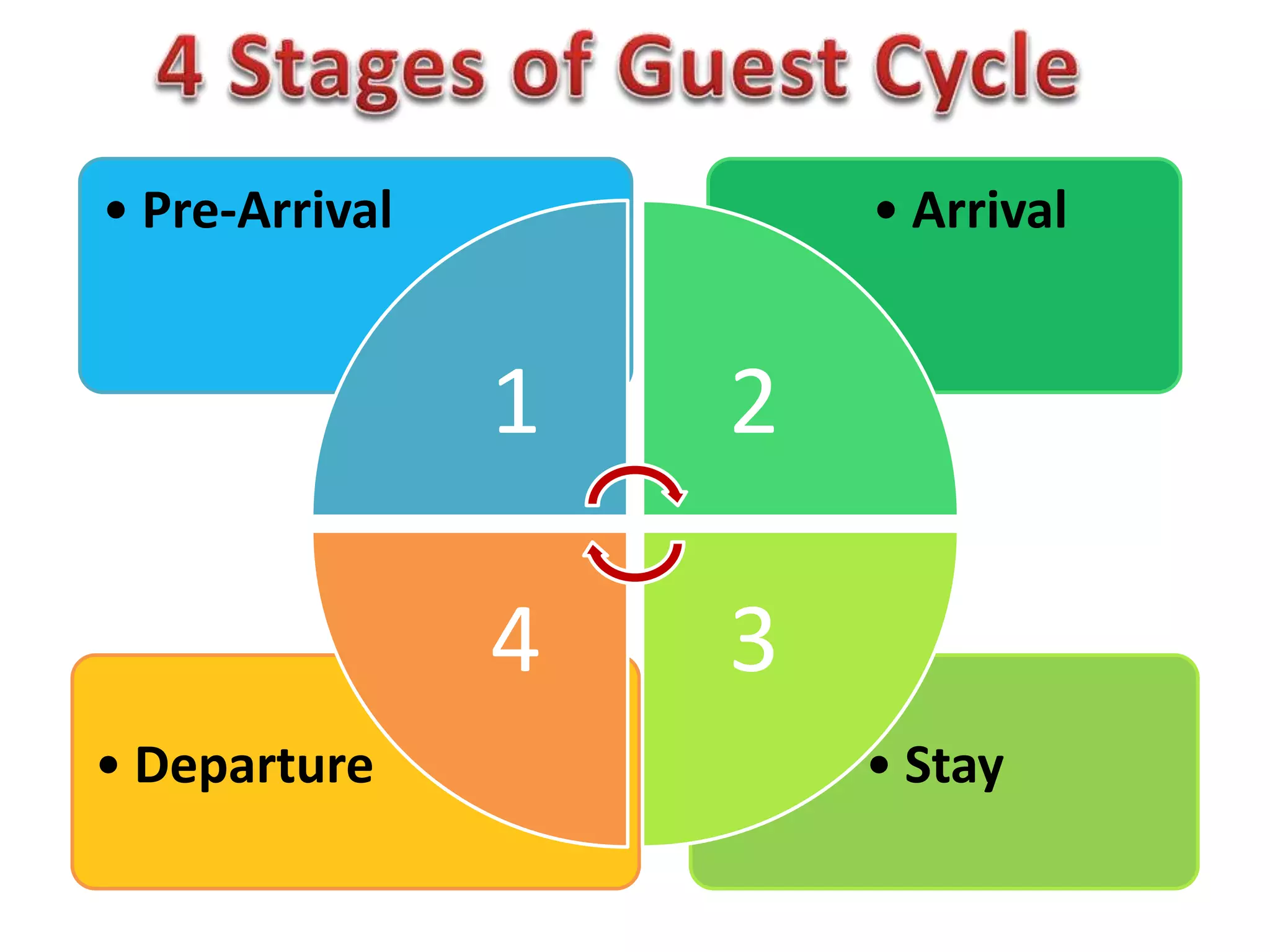 • Stay• Departure
• Arrival• Pre-Arrival
1 2
34
 