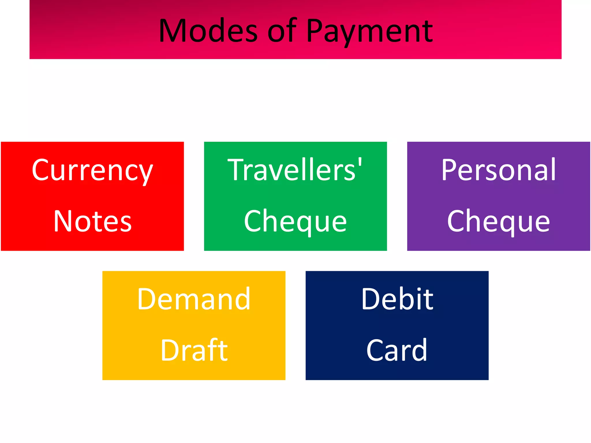 Modes of Payment
Currency
Notes
Travellers'
Cheque
Personal
Cheque
Demand
Draft
Debit
Card
 