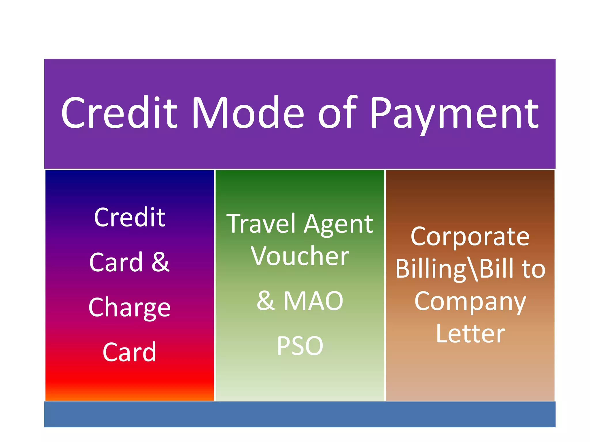 Credit Mode of Payment
Credit
Card &
Charge
Card
Travel Agent
Voucher
& MAO
PSO
Corporate
BillingBill to
Company
Letter
 