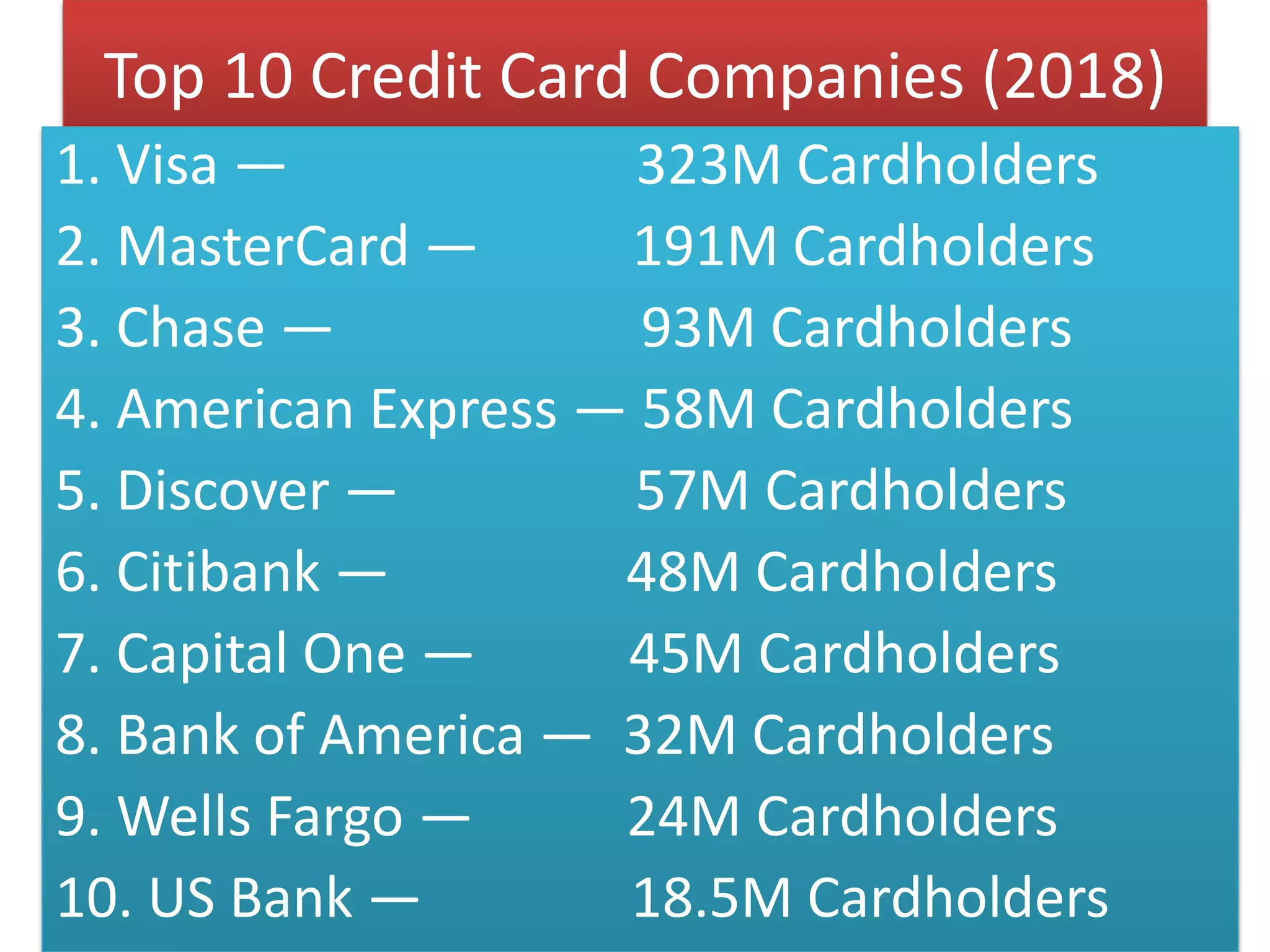 Top 10 Credit Card Companies (2018)
1. Visa — 323M Cardholders
2. MasterCard — 191M Cardholders
3. Chase — 93M Cardholders
4. American Express — 58M Cardholders
5. Discover — 57M Cardholders
6. Citibank — 48M Cardholders
7. Capital One — 45M Cardholders
8. Bank of America — 32M Cardholders
9. Wells Fargo — 24M Cardholders
10. US Bank — 18.5M Cardholders
 