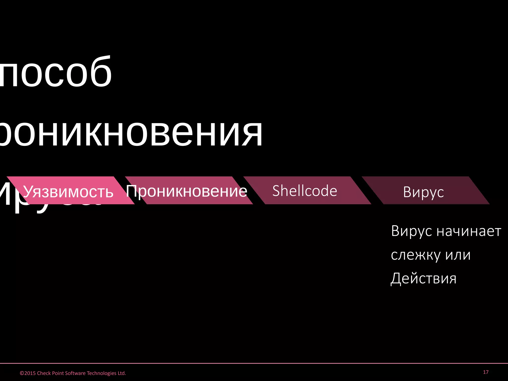 ©2015 Check Point Software Technologies Ltd. 17
пособ
роникновения
ирусаУязвимость Проникновение Shellcode Вирус
Вирус начинает
слежку или
Действия
 