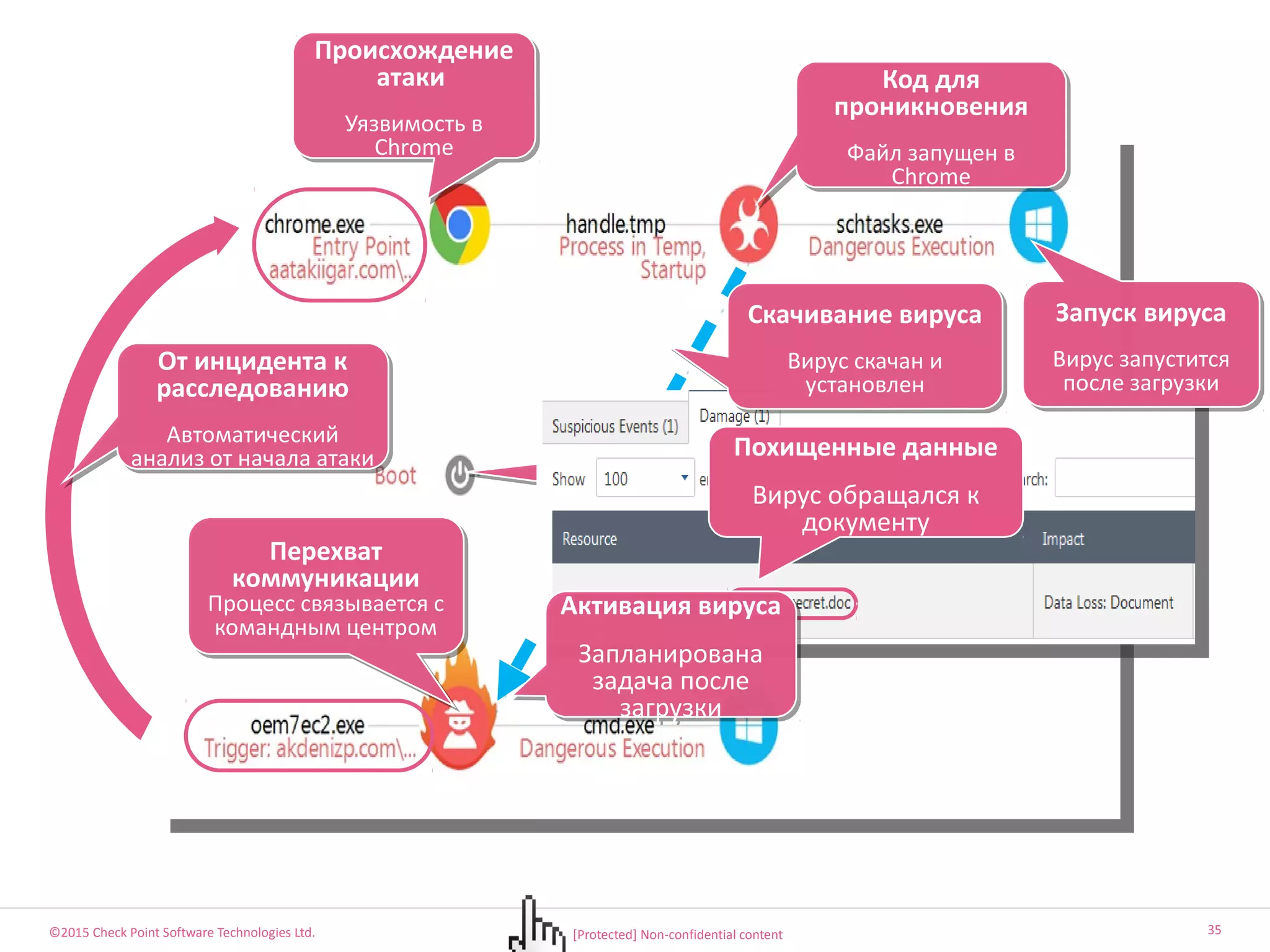 ©2015 Check Point Software Technologies Ltd. 35 [Protected] Non-confidential content​
Перехват
коммуникации
Процесс связывается с
командным центром
Перехват
коммуникации
Процесс связывается с
командным центром
Происхождение
атаки
Уязвимость в
Chrome
Происхождение
атаки
Уязвимость в
Chrome
От инцидента к
расследованию
Автоматический
анализ от начала атаки
От инцидента к
расследованию
Автоматический
анализ от начала атаки
Код для
проникновения
Файл запущен в
Chrome
Код для
проникновения
Файл запущен в
Chrome
Атака отслеживается
при перезагузках
Атака отслеживается
при перезагузках
Похищенные данные
Вирус обращался к
документу
Запуск вируса
Вирус запустится
после загрузки
Запуск вируса
Вирус запустится
после загрузки
Скачивание вируса
Вирус скачан и
установлен
Скачивание вируса
Вирус скачан и
установлен
Активация вируса
Запланирована
задача после
загрузки
Активация вируса
Запланирована
задача после
загрузки
 