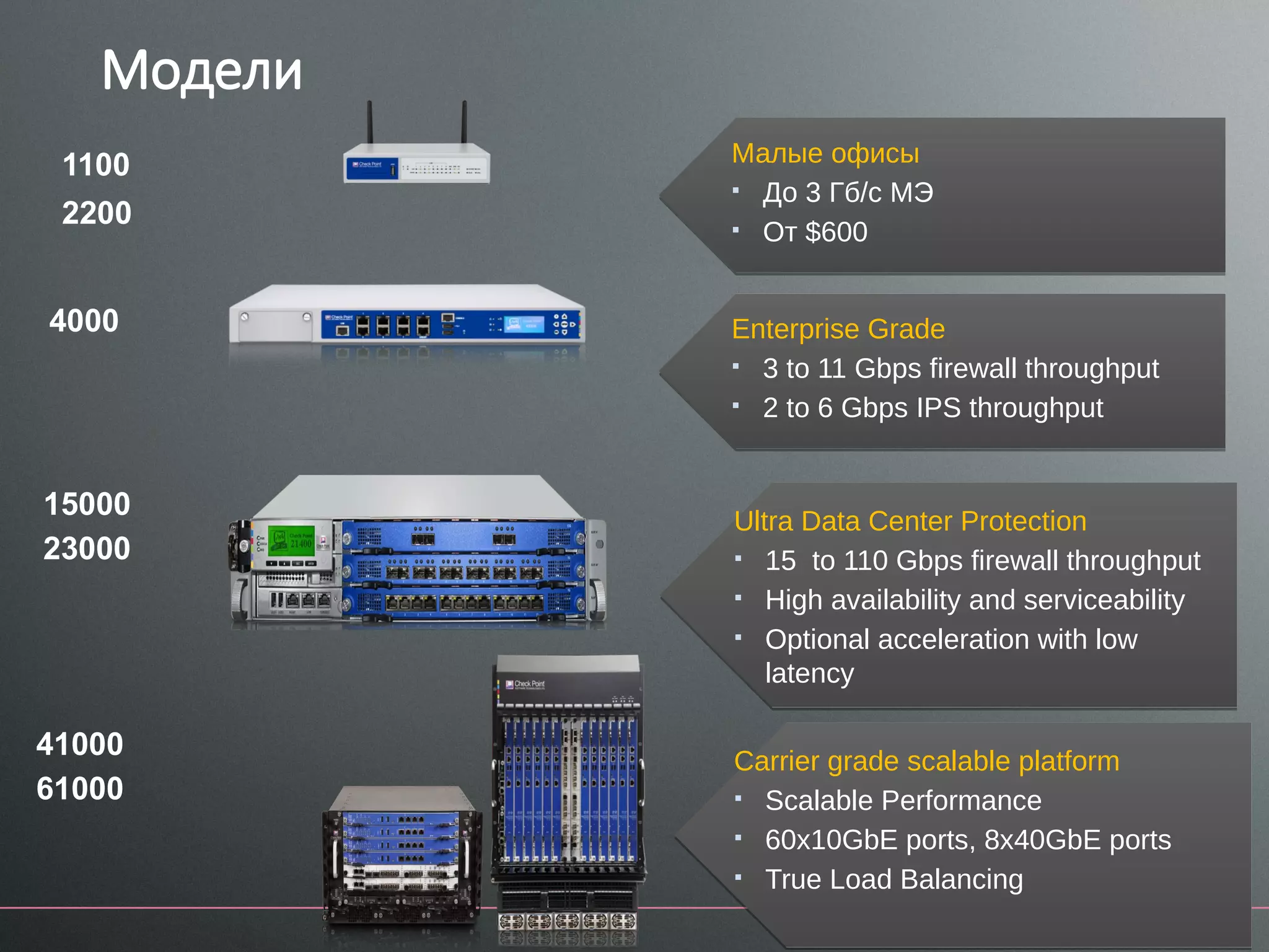 ©2015 Check Point Software Technologies Ltd. 4
Модели
4000
Малые офисы
 До 3 Гб/c МЭ
 От $600
Enterprise Grade
 3 to 11 Gbps firewall throughput
 2 to 6 Gbps IPS throughput
Ultra Data Center Protection
 15 to 110 Gbps firewall throughput
 High availability and serviceability
 Optional acceleration with low
latency
15000
23000
41000
61000
1100
Carrier grade scalable platform
 Scalable Performance
 60x10GbE ports, 8x40GbE ports
 True Load Balancing
2200
 