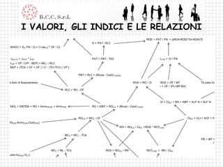 I VALORI, GLI INDICI E LE RELAZIONI
                                                                                                                  ROE = PAT / PN = ((ROA-ROD)*Td+ROA)*S
                                                                       S = PAT / RLC
         WACC = K E PN / CI + (1-tax %) * OF / CI



         DRLC% = DVP% * LOP                                            PAT = PBT - TAX                                      LFIN = CI / PN
         LOP = VP / (VP - BEP) = MC1 / RLC
         BEP = (TCA + CF + OF ) / [1 - (TC+TCV) / VP ]

                                                             PBT = RLC + (Ricavi - Costi)   EXTRA


 elta delle fonti di finanziamento                                                                      ROA = RO / CI       ROD = OF / MT                  Td (ratio D/E) = M
                                                                                                                            i = OF / (PL+BP-BA)
                                                    RLC = RO - OF



                                                                                                                            CI = CIGC + BA + ABP + ALP N + ALF N
         MOL = EBITDA = RO + Amm PROD + AmmSTR                         RO = EBIT = ROCG + (Ricavi - Costi) PATR



                                                             ROCG = MC2 - CF                                                                      CIGC = CLI + ACF + RIM + AL
F = f (MDOSTR ;AmmSTR ;CostiSTR )
                                                                                               ROI = ROCG / CIGC =ROS * ROTCIGC

                                                    MC2 = MC1 - TCA
                                                                                                                                                           PB = BP + ACC +



                                         MC1 = ML - TCV                           ROS = ROGC / RN                 ROTCIGC = RN / CIGC
ROD ;Manuten;HPROD ;HUT)
 