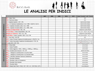LE ANALISI PER INDICI
                                                                                          2007   2008   2009   2010   2011   grave scarso             suff    buono
                       MT = Mezzi Terzi                                                                                                        N.A.

                       PN = Patrimonio Netto                                                                                                   N.A.

                       CI = Capitale Investito = MT + PN                                                                              dipende dalla strategia

                       CIGC = CI Gestione Caratteristica = CLI + RIM + ALM N + ALI N                                                  dipende dalla strategia
ANALISI PATRIMONIALE




                       CCL = Capitale Circolante Lordo = CLI + RIM                                                                    dipende dalla strategia

                       CCN = Capitale Circolante Netto = CLI + RIM - FOR                                                              dipende dalla strategia

                       Margine di Disponibilità = AB - PB                                                                       valutazione in base all'indice

                       Current Ratio = Indice Disponibilità = AB / PB                                                        < 1,0      1,0 - 1,5 1,5 - 2,0     >= 2,0

                       Margine di Tesoreria = BA + CLI - PB                                                                     valutazione in base all'indice

                       Quick Ratio = Indice Liquidità = (BA + CLI) / PB                                                      < 0,33     0,33-0,5 0,5 - 1,0 > = 1,0

                       AT = Acid Test = BA /PB                                                                                                 N.A.

                       IPCI = Indice Primario Copertura Immobilizzazioni = (PN+PL) / AL                                      <0,7       0,7-1,0   1,0-1,2       >= 1,2

                       ISCI = Indice Secondario Copertura Immobilizzazioni = PN / AL                                         < 0,33     0,33-0,5 0,5-0,7        >= 0,7

                       Td (ratio D/E) = MT / PN                                                                              >= 5,0     0,8-5,0    0,5-08       < 0,5

                       RN = Ricavi Netti                                                                                                  ok se cresce

                       VP = Valore Prodotto                                                                                               ok se cresce

                       VA = Valore Aggiunto = MOL + MDODIR + MDOIND + MDOSTR                                                              ok se cresce
ANALISI REDDITUALE




                       TC% = Incidenza dei Consumi = TC / VP                                                                           dipende dal settore

                       MC1% = Margine di Contribuzione % di primo livello                                                                 ok se cresce

                       MC2% = Margine di Contribuzione % di secondo livello                                                               ok se cresce

                       ROGC = Risultato Operativo Gestione Caratterisica                                                                  ok se cresce

                       RO = Risultato Operativo                                                                                           ok se cresce

                       RLC = Risultato Lordo di Competenza                                                                                ok se cresce

                       PBT = Risultato Ante Imposte                                                                                       ok se cresce

                       PAT = Risultato Netto                                                                                              ok se cresce

                       BEP = Break Even Point = (TCA + CF + OF ) / [1 - (TC+TCV) / VP ]                                                 ok se diminuisce
 