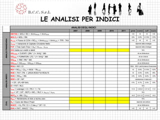 LE ANALISI PER INDICI
                                                                                   ANALISI DEGLI INDICI
                                                                                    2007      2008        2009   2010   2011   grave scarso              suff   buono
                     EBITDA = MOL= RO + AmmPROD + AmmSTR                                                                        <<0         <0           >0       >>0

                     MOL% = MOL / RN                                                                                            <0%        0-8%      8-15%       >15%
ANALIS FINANZIARIA




                     F CCN = Flusso di CCN = ROCG + AmmPROD + AmmSTR + TFR - TAX                                                <<0         <0           >0       >>0

                     D CCN = Variazione di Capitale Circolante Netto                                                                   dipende dalla strategia

                     FCF = Free Cash Flow = FM = FCCN - DCCN                                                                           dipende dalla strategia

                     IVA media sui crediti e debiti                                                                                               N.A.

                     GGCRED = CLIENTI / [RN * (1+ IVA)] * 360                                                                             ok se diminuisce

                     GGDEB = FORNITORI / [TC * (1+ IVA)] * 360                                                                              ok se cresce

                     GGRIM = RIM / RN * 360                                                                                               ok se diminuisce

                     GGCCN = GGCRED - GGDEB + GGRIM                                                                                       ok se diminuisce

                     ROA = RO / CI                                                                                             ROA - ROI = performance finanziaria

                     ROI = ROCG / CIGC = ROS * TRCIGC                                                                            <0        0-8%      8-10%       >10%

                     ROE = PAT / PN = ((ROA-ROD)*Td+ROA)*S                                                                       <0        0-5%      5-8%         >8%
ANALISI INDICI




                     ROS = ROGC / RN                                                                                            <3%        3-6%      6-8%         > 8%

                     ROD = OF / MT                                                                                                     valutazione in base ad i

                     i = OF / (PL+BP-BA)                                                                                        >7%        5-7%      3-5%         <3%

                     S = PAT / RLC                                                                                                                N.A.

                     LFIN = Leverage = CI / PN = 1 + Td                                                                         >= 6      1,8-6,0    1,5-1,8      <1,5

                     LOP = VP / (VP - BEP) = MC1 / RLC = DRLC% / DVP%                                                                             N.A.

                     ROTGC = RN / CIGC                                                                                          <0,5      0,5-1,0    1,0-2,0      >2,0

                     KBOT = Rendimento di titoli a rischio zero                                                                                   N.A.

                     KE = Costo dei Mezzi Propri                                                                                         dipende dal settore
EVA




                     WACC = KE PN / CI + (1-tax %) * OF / CI                                                                              ok se diminuisce

                     EVA = PAT - WACC * CIGC                                                                                    <<0         <0           >0       >>0
 