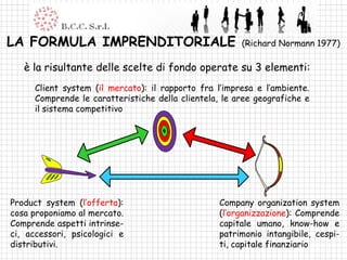 LA FORMULA IMPRENDITORIALE                              (Richard Normann 1977)

   è la risultante delle scelte di fondo operate su 3 elementi:
      Client system (il mercato): il rapporto fra l’impresa e l’ambiente.
      Comprende le caratteristiche della clientela, le aree geografiche e
      il sistema competitivo




Product system (l’offerta):                        Company organization system
cosa proponiamo al mercato.                        (l’organizzazione): Comprende
Comprende aspetti intrinse-                        capitale umano, know-how e
ci, accessori, psicologici e                       patrimonio intangibile, cespi-
distributivi.                                      ti, capitale finanziario
 