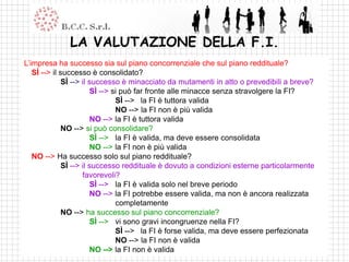 LA VALUTAZIONE DELLA F.I.
L’impresa ha successo sia sul piano concorrenziale che sul piano reddituale?
   SÌ --> il successo è consolidato?
             SÌ --> il successo è minacciato da mutamenti in atto o prevedibili a breve?
                       SÌ --> si può far fronte alle minacce senza stravolgere la FI?
                               SÌ --> la FI è tuttora valida
                               NO --> la FI non è più valida
                       NO --> la FI è tuttora valida
             NO --> si può consolidare?
                       SÌ --> la FI è valida, ma deve essere consolidata
                       NO --> la FI non è più valida
   NO --> Ha successo solo sul piano reddituale?
             SÌ --> il successo reddituale è dovuto a condizioni esterne particolarmente
                    favorevoli?
                       SÌ --> la FI è valida solo nel breve periodo
                       NO --> la FI potrebbe essere valida, ma non è ancora realizzata
                               completamente
             NO --> ha successo sul piano concorrenziale?
                       SÌ --> vi sono gravi incongruenze nella FI?
                               SÌ --> la FI è forse valida, ma deve essere perfezionata
                               NO --> la FI non è valida
                       NO --> la FI non è valida
 