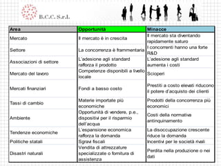 Area                      Opportunità                      Minacce
                                                           Il mercato sta diventando
Mercato                   Il mercato è in crescita
                                                           rapidamente saturo
                                                           I concorrenti hanno una forte
Settore                   La concorrenza è frammentaria
                                                           R&D
                          L’adesione agli standard         L’adesione agli standard
Associazioni di settore
                          rafforza il prodotto             aumenta i costi
                          Competenze disponibili a livello
Mercato del lavoro                                         Scioperi
                          locale
                                                          Prestiti a costo elevati riducono
Mercati finanziari        Fondi a basso costo
                                                          il potere d’acquisto dei clienti

                          Materie importate più           Prodotti della concorrenza più
Tassi di cambio
                          economiche                      economici
                          Opportunità di vendere, p.e.,
                                                          Costi della normativa
Ambiente                  dispositivi per il risparmio
                                                          antinquinamento
                          dell’acqua
                          L’espansione economica          La disoccupazione crescente
Tendenze economiche
                          rafforza la domanda             riduce la domanda
Politiche statali         Sgravi fiscali                  Incentivi per le società rivali
                          Vendita di attrezzature
                                                          Perdita nella produzione o nei
Disastri naturali         specializzate o fornitura di
                                                          dati
                          assistenza
 