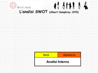 L’analisi SWOT     (Albert Humphrey 1970)




           forze             debolezze

             Analisi Interna
 