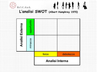 L’analisi SWOT                          (Albert Humphrey 1970)




                  opportunità
Analisi Esterna

                  minacce




                                forze             debolezze

                                  Analisi Interna
 