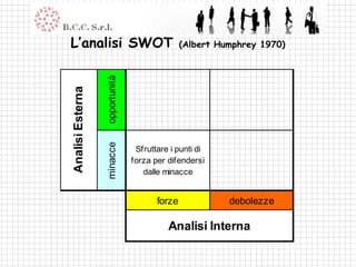 L’analisi SWOT                                 (Albert Humphrey 1970)




                  opportunità
Analisi Esterna

                  minacce


                                 Sfruttare i punti di
                                forza per difendersi
                                   dalle minacce


                                       forze             debolezze

                                          Analisi Interna
 