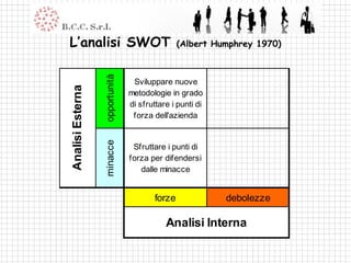 L’analisi SWOT                                  (Albert Humphrey 1970)




                  opportunità
Analisi Esterna                  Sviluppare nuove
                                metodologie in grado
                                di sfruttare i punti di
                                 forza dell'azienda
                  minacce


                                 Sfruttare i punti di
                                forza per difendersi
                                   dalle minacce


                                        forze             debolezze

                                           Analisi Interna
 