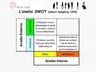 L’analisi SWOT                                  (Albert Humphrey 1970)




                  opportunità
Analisi Esterna                  Sviluppare nuove
                                metodologie in grado
                                di sfruttare i punti di
                                 forza dell'azienda

                                                           Individuare piani di
                  minacce


                                 Sfruttare i punti di       difesa per evitare
                                forza per difendersi         che le minacce
                                   dalle minacce          esterne acuiscano i
                                                           punti di debolezza

                                        forze                debolezze

                                           Analisi Interna
 