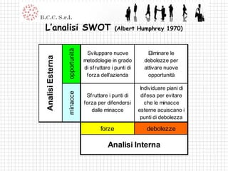L’analisi SWOT                                  (Albert Humphrey 1970)




                  opportunità
Analisi Esterna                  Sviluppare nuove             Eliminare le
                                metodologie in grado        debolezze per
                                di sfruttare i punti di     attivare nuove
                                 forza dell'azienda           opportunità

                                                           Individuare piani di
                  minacce


                                 Sfruttare i punti di       difesa per evitare
                                forza per difendersi         che le minacce
                                   dalle minacce          esterne acuiscano i
                                                           punti di debolezza

                                        forze                debolezze

                                           Analisi Interna
 