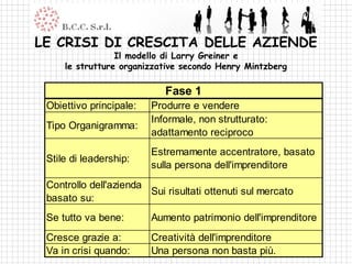 LE CRISI DI CRESCITA DELLE AZIENDE
                 Il modello di Larry Greiner e
     le strutture organizzative secondo Henry Mintzberg

                            Fase 1
 Obiettivo principale:   Produrre e vendere
                         Informale, non strutturato:
 Tipo Organigramma:
                         adattamento reciproco
                         Estremamente accentratore, basato
 Stile di leadership:
                         sulla persona dell'imprenditore
 Controllo dell'azienda
                        Sui risultati ottenuti sul mercato
 basato su:
 Se tutto va bene:       Aumento patrimonio dell'imprenditore
 Cresce grazie a:        Creatività dell'imprenditore
 Va in crisi quando:     Una persona non basta più.
 