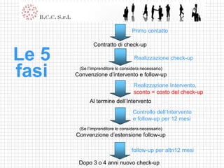 Primo contatto

               Contratto di check-up

Le 5                                Realizzazione check-up


fasi    (Se l’Imprenditore lo considera necessario)
       Convenzione d’intervento e follow-up
                                    Realizzazione Intervento,
                                    sconto = costo del check-up
             Al termine dell’Intervento
                                   Controllo dell’Intervento
                                   e follow-up per 12 mesi
        (Se l’Imprenditore lo considera necessario)
       Convenzione d’estensione follow-up

                                   follow-up per altri12 mesi

        Dopo 3 o 4 anni nuovo check-up
 