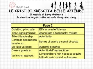 LE CRISI DI CRESCITA DELLE AZIENDE
                 Il modello di Larry Greiner e
     le strutture organizzative secondo Henry Mintzberg


                             Fase 2
 Obiettivo principale:    Efficacia ed efficienza
 Tipo Organigramma:       Accentrata e funzionale: militare
 Stile di leadership:     Autoritario
 Controllo dell'azienda
                          Norme di lavoro e centri di costo
 basato su:
 Se tutto va bene:        Aumenti di merito
 Cresce grazie a:         Autorità dell'imprenditore
                          L'imprenditore non riesce a seguire
 Va in crisi quando:
                          tutto da solo: crisi di autonomia
 