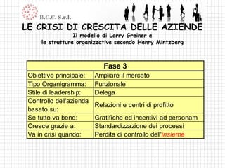 LE CRISI DI CRESCITA DELLE AZIENDE
                 Il modello di Larry Greiner e
     le strutture organizzative secondo Henry Mintzberg



                             Fase 3
 Obiettivo principale:    Ampliare il mercato
 Tipo Organigramma:       Funzionale
 Stile di leadership:     Delega
 Controllo dell'azienda
                          Relazioni e centri di profitto
 basato su:
 Se tutto va bene:        Gratifiche ed incentivi ad personam
 Cresce grazie a:         Standardizzazione dei processi
 Va in crisi quando:      Perdita di controllo dell'insieme
 