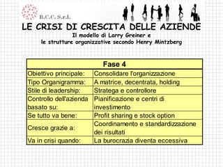 LE CRISI DI CRESCITA DELLE AZIENDE
                 Il modello di Larry Greiner e
     le strutture organizzative secondo Henry Mintzberg



                            Fase 4
 Obiettivo principale:    Consolidare l'organizzazione
 Tipo Organigramma:       A matrice, decentrata, holding
 Stile di leadership:     Stratega e controllore
 Controllo dell'azienda   Pianificazione e centri di
 basato su:               investimento
 Se tutto va bene:        Profit sharing e stock option
                          Coordinamento e standardizzazione
 Cresce grazie a:
                          dei risultati
 Va in crisi quando:      La burocrazia diventa eccessiva
 