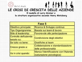 LE CRISI DI CRESCITA DELLE AZIENDE
                 Il modello di Larry Greiner e
     le strutture organizzative secondo Henry Mintzberg



                             Fase 5
 Obiettivo principale:    Ricerca & Sviluppo continuo
 Tipo Organigramma:       Basata sui team di lavoro
 Stile di leadership:     Favorevole alla partecipazione
 Controllo dell'azienda
                          Condivisione degli obiettivi
 basato su:
 Se tutto va bene:        Gratifiche ai team
                          Collaborazione e standardizzazione
 Cresce grazie a:
                          delle professionalità
                          Manca l'identificazione con l'Azienda
 Va in crisi quando:
                          (saturazione psicologica)
 