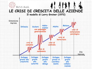 LE CRISI DI CRESCITA DELLE AZIENDE
                     Il modello di Larry Greiner (1972)

Dimensione
 impresa
                                       Adole-                     Matura
              Infanzia      Scolare                  Adulta
                                       scenza
                              con passaggio                                  crisi di
                              generazionale                                saturazione
                                                                           psicologica
                                                             crisi di
                                                            burocrazia
                     crisi di                    crisi di
                    comando                     controllo

                                  crisi di
                                 autonomia                                           Età
                                                                                   impresa
              Sviluppo     Sviluppo   Sviluppo       Sviluppo      Sviluppo
             grazie alla    grazie     grazie       grazie al       grazie
             creatività      alla       alla        coordina-        alla
                           autorità    delega         mento        collabo-
                                                                   razione
 