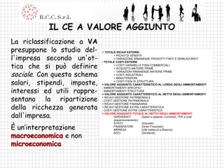 IL CE A VALORE AGGIUNTO
La riclassificazione a VA
presuppone lo studio del-    = TOTALE RICAVI ESTERNI

l'impresa secondo un'ot-
                                     + RICAVI DI VENDITA
                                     + VARIAZIONE RIMANENZE PRODOTTI FINITI E SEMILAVORATI


tica che si può definire
                             - TOTALE COSTI ESTERNI
                                     + COSTI VARIABILI E FISSI COMMERCIALI
                                     + ACQUISTO MATERIE PRIME

sociale. Con questo schema
                                     - VARIAZIONI RIMANENZE MATERIE PRIME
                                     + COSTI INDUSTRIALI
                                     + MANUTENZIONI

salari, stipendi, imposte,           + COSTI FISSI DI STRUTTURA
                             = VALORE AGGIUNTO CARATTERISTICO AL LORDO DEGLI AMMORTAMENTI

interessi ed utili rappre-
                             - AMMORTAMENTI SPECIFICI
                             - AMMORTAMENTI STRUTTURA
                             = VALORE AGGIUNTO CARATTERISTICO AL NETTO DEGLI AMMORTAMENTI

sentano la ripartizione      + RICAVI GESTIONE PATRIMONIALE
                             - COSTI GESTIONE PATRIMONIALE

della ricchezza generata
                             + RICAVI GESTIONE FINANZIARIA
                             + RICAVI GESTIONE EXTRA CARATTERISTICA
                             - COSTI GESTIONE EXTRA CARATTERISTICA

dall'impresa.                = VALORE AGGIUNTO TOTALE AL NETTO DEGLI AMMORTAMENTI
                                     DIPENDENTI
                                     prepensionamento)
                                                         (Salari e stipendi, Contributi, TFR e costi



È un’interpretazione
                                     STATO               (Imposte)
                                     FINANZIATORI        (Oneri Finanziari)
                                     IMPRESA             (Utili trattenuti a Riserva)

                 e non
                                     SOCI                (Dividendi)
 