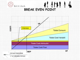 BREAK EVEN POINT



                              VP
COSTI




        Interessi
                                                      Totale Consumi



                                                 Totale Costi Variabili


                     Totale Costi Attribuibili

                        Totale Costi Fissi

               BEP                                                        VP
 