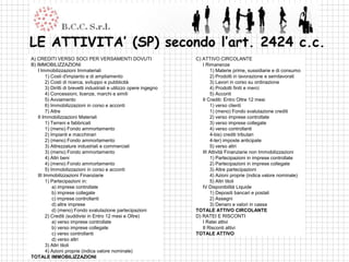LE ATTIVITA’ (SP) secondo l’art. 2424 c.c.
A) CREDITI VERSO SOCI PER VERSAMENTI DOVUTI                            C) ATTIVO CIRCOLANTE
B) IMMOBILIZZAZIONI                                                       I Rimanenze
    I Immobilizzazioni Immateriali                                             1) Materie prime, sussidiarie e di consumo
         1) Costi d'impianto e di ampliamento                                  2) Prodotti in lavorazione e semilavorati
         2) Costi di ricerca, sviluppo e pubblicità                            3) Lavori in corso su ordinazione
         3) Diritti di brevetti industriali e utilizzo opere ingegno           4) Prodotti finiti e merci
         4) Concessioni, licenze, marchi e simili                              5) Acconti
         5) Avviamento                                                    II Crediti: Entro Oltre 12 mesi
         6) Immobilizzazioni in corso e acconti                                1) verso clienti
         7) Altre                                                              1) (meno) Fondo svalutazione crediti
    II Immobilizzazioni Materiali                                              2) verso imprese controllate
         1) Terreni e fabbricati                                               3) verso imprese collegate
         1) (meno) Fondo ammortamento                                          4) verso controllanti
         2) Impianti e macchinari                                              4-bis) crediti tributari
         2) (meno) Fondo ammortamento                                          4-ter) imposte anticipate
         3) Attrezzature industriali e commerciali                             5) verso altri
         3) (meno) Fondo ammortamento                                     III Attività Finanziarie non Immobilizzazioni
         4) Altri beni                                                         1) Partecipazioni in imprese controllate
         4) (meno) Fondo ammortamento                                          2) Partecipazioni in imprese collegate
         5) Immobilizzazioni in corso e acconti                                3) Altre partecipazioni
    III Immobilizzazioni Finanziarie                                           4) Azioni proprie (indica valore nominale)
         1) Partecipazioni in:                                                 5) Altri titoli
             a) imprese controllate                                       IV Disponibilità Liquide
             b) imprese collegate                                              1) Depositi bancari e postali
             c) imprese controllanti                                           2) Assegni
             d) altre imprese                                                  3) Denaro e valori in cassa
             d) (meno) Fondo svalutazione partecipazioni               TOTALE ATTIVO CIRCOLANTE
         2) Crediti (suddivisi in Entro 12 mesi e Oltre)               D) RATEI E RISCONTI
             a) verso imprese controllate                                 I Ratei attivi
             b) verso imprese collegate                                   II Risconti attivi
             c) verso controllanti                                     TOTALE ATTIVO
             d) verso altri
         3) Altri titoli
         4) Azioni proprie (indica valore nominale)
TOTALE IMMOBILIZZAZIONI
 