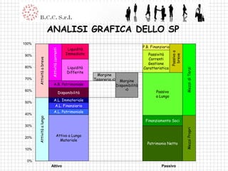 ANALISI GRAFICA DELLO SP
100%
                                                                                              P.B. Finanziario
                                                   Liquidità
                          Attività correnti




                                                                                                                 Passivo a
                                                  Immediate                                     Passività




                                                                                                                  breve
90%
                                                                                                Correnti
       Attività a breve




                                                                                                Gestione
80%                                                Liquidità                                  Caratteristica




                                                                                                                             Mezzi di Terzi
                                                   Differite
                                                                Margine
70%                                                            Tesoreria >0     Margine
                              A.B. Patrimoniale                               Disponibilità
                                                                                   >0
60%
                                              Disponibilità                                          Passivo
                                                                                                     a Lungo
                              A.L. Immateriale
50%
                              A.L. Finanziario
                              A.L. Patrimoniale
40%
       Attività a lungo




                                                                                               Finanziamento Soci
30%




                                                                                                                             Mezzi Propri
20%
                                     Attivo a Lungo
                                       Materiale
                                                                                                Patrimonio Netto
10%


 0%
                          Attivo                                                                         Passivo
 