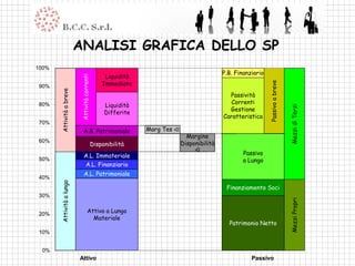 ANALISI GRAFICA DELLO SP
100%
                                                                                             P.B. Finanziario
                                                   Liquidità
                          Attività correnti       Immediate




                                                                                                                Passivo a breve
90%
       Attività a breve




                                                                                               Passività
                                                                                               Correnti
80%                                                Liquidità




                                                                                                                                  Mezzi di Terzi
                                                                                               Gestione
                                                   Differite
                                                                                             Caratteristica
70%
                              A.B. Patrimoniale                Marg Tes <0
                                                                               Margine
60%                                                                          Disponibilità
                                              Disponibilità
                                                                                  >0
                              A.L. Immateriale                                                      Passivo
50%                                                                                                 a Lungo
                              A.L. Finanziario
                              A.L. Patrimoniale
40%
       Attività a lungo




                                                                                              Finanziamento Soci
30%




                                                                                                                                  Mezzi Propri
20%
                                     Attivo a Lungo
                                       Materiale
                                                                                               Patrimonio Netto
10%


 0%
                          Attivo                                                                        Passivo
 