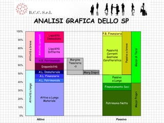 ANALISI GRAFICA DELLO SP
100%
                                                                                         P.B. Finanziario
                                                   Liquidità
90%                       Attività correnti       Immediate
       Attività a breve




                                                                                                            Passivo a breve
80%                                                Liquidità




                                                                                                                              Mezzi di Terzi
                                                                                           Passività
                                                   Differite
                                                                                           Correnti
70%                                                                                        Gestione
                              A.B. Patrimoniale                 Margine                  Caratteristica
                                                               Tesoreria
60%
                                              Disponibilità       <0

                              A.L. Immateriale                             Marg Disp<0
50%
                              A.L. Finanziario                                                  Passivo
                              A.L. Patrimoniale                                                 a Lungo
40%
       Attività a lungo




                                                                                          Finanziamento Soci
30%




                                                                                                                              Mezzi Propri
20%
                                     Attivo a Lungo
                                       Materiale
                                                                                           Patrimonio Netto
10%


 0%
                          Attivo                                                                    Passivo
 