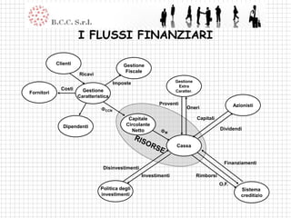 I FLUSSI FINANZIARI

            Clienti                        Gestione
                                            Fiscale
                      Ricavi
                                       Imposte                    Gestione
                                                                   Extra
              Costi     Gestione                                  Caratter.
Fornitori
                      Caratteristica
                                                          Proventi                              Azionisti
                                FCCN                                   Oneri

                                             Capitale                         Capitali
               Dipendenti                   Circolante
                                              Netto        FM                            Dividendi


                                                                  Cassa


                                                                                           Finanziamenti
                                 Disinvestimenti
                                                   Investimenti               Rimborsi
                                                                                         O.F.
                                Politica degli                                                     Sistema
                                investimenti                                                       creditizio
 