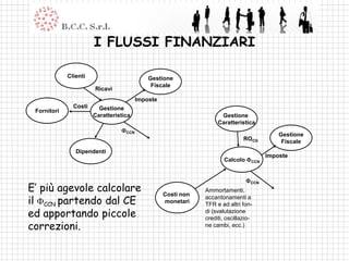 I FLUSSI FINANZIARI

             Clienti                        Gestione
                                             Fiscale
                       Ricavi
                                        Imposte
               Costi     Gestione
 Fornitori
                       Caratteristica                               Gestione
                                                                   Caratteristica
                                 FCCN
                                                                                          Gestione
                                                                              ROCG         Fiscale
                Dipendenti
                                                                                      Imposte
                                                                      Calcolo F CCN


                                                                               FCCN
E’ più agevole calcolare                          Costi non
                                                              Ammortamenti,

il FCCN partendo dal CE                           monetari
                                                              accantonamenti a
                                                              TFR e ad altri fon-
ed apportando piccole                                         di (svalutazione
                                                              crediti, oscillazio-
correzioni.                                                   ne cambi, ecc.)
 