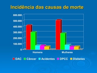 Incidência das causas de morte  