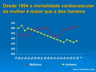 Desde 1984 a mortalidade cardiovascular da mulher é maior que a dos homens Fonte: DC/NCHA & AHA 