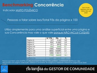 Benchmarking Concorrência 
Indicador MUITO POLÉMICO 
Pessoas a falar sobre isso/Total Fãs da página x 100 
Se é muito 
rigoroso com os 
ratios não use 
este! 
Utilizo simplemente para uma análise superficial entre uma página e 
sua Concorrência mas vale o que vale porque NÃO INCLUI CLIQUES 
Pessoas que falam sobre isto(PTA) n.º utilizadores que nos últimos 7 dias gostaram, comentaram, partilharam algo 
relacionado com página, publicação, aderiram a um evento, @ a página ou realizaram check-in em página local. Dado 
público 
 