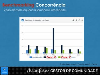 Benchmarking Concorrência 
Visão mensal Frequência semanal e intensidade 
Fonte: Ferramenta Quintly versão Grátis 
 