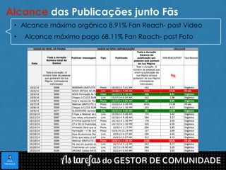 Alcance das Publicações junto Fãs 
• Alcance máximo orgânico 8.91% Fan Reach- post Vídeo 
• Alcance máximo pago 68.11% Fan Reach- post Foto 
 