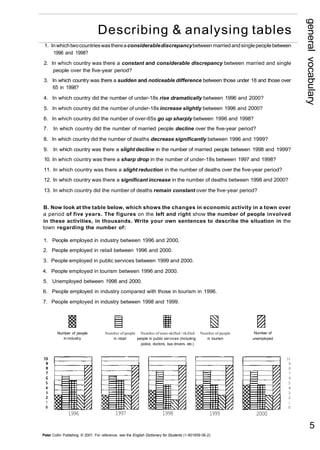 general vocabulary 
Describing & analysing tables 
1. In which two countries was there a considerable discrepancy between married and single people between 
1996 and 1998? 
2. In which country was there a constant and considerable discrepancy between married and single 
people over the five-year period? 
3. In which country was there a sudden and noticeable difference between those under 18 and those over 
65 in 1998? 
4. In which country did the number of under-18s rise dramatically between 1996 and 2000? 
5. In which country did the number of under-18s increase slightly between 1996 and 2000? 
6. In which country did the number of over-65s go up sharply between 1996 and 1998? 
7. In which country did the number of married people decline over the five-year period? 
8. In which country did the number of deaths decrease significantly between 1996 and 1999? 
9. In which country was there a slight decline in the number of married people between 1998 and 1999? 
10. In which country was there a sharp drop in the number of under-18s between 1997 and 1998? 
11. In which country was there a slight reduction in the number of deaths over the five-year period? 
12. In which country was there a significant increase in the number of deaths between 1998 and 2000? 
13. In which country did the number of deaths remain constant over the five-year period? 
B. Now look at the table below, which shows the changes in economic activity in a town over 
a period of five years. The figures on the left and right show the number of people involved 
in these activities, in thousands. Write your own sentences to describe the situation in the 
town regarding the number of: 
1. People employed in industry between 1996 and 2000, 
2. People employed in retail between 1996 and 2000. 
3. People employed in public services between 1999 and 2000. 
4. People employed in tourism between 1996 and 2000. 
5. Unemployed between 1998 and 2000. 
6. People employed in industry compared with those in tourism in 1996. 
7. People employed in industry between 1998 and 1999. 
Number of people 
in industry 
Number of people Number of semi-skilled / skilled Number of people 
in retail people in public services (including in tourism 
police, doctors, bus drivers, etc.) 
Number of 
unemployed 
10 
9 
8 
7 
6 
5 
4 
3 
2 
1 
0 
1996 1997 1998 1999 2000 
Peter Collin Publishing. © 2001. For reference, see the English Dictionary for Students (1-901659-06-2) 
5 
 