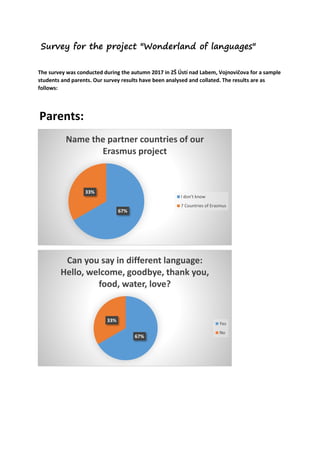 Survey for the project "Wonderland of languages"
The survey was conducted during the autumn 2017 in ZŠ Ústí nad Labem, Vojnovičova for a sample
students and parents. Our survey results have been analysed and collated. The results are as
follows:
Parents:
67%
33%
Name the partner countries of our
Erasmus project
I don't know
7 Countries of Erasmus
67%
33%
Can you say in different language:
Hello, welcome, goodbye, thank you,
food, water, love?
Yes
No
 