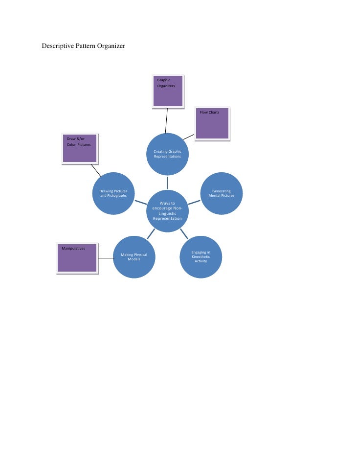 Descriptive Pattern Organizer