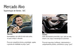 Mercado Alvo
Segmentação de Clientes . B2C




    Masculino                                            Feminino
    Automobilistas com estilo de vida muito activo,      Estilo vida bastante preenchido e que, cada vez mais,
    no qual o tempo é relevante.                         tomam a seu cargo a manutenção do automóvel.

    Procuram competência técnica, proximidade, rapidez   Procuram segurança (confiança), relacionamento e
    e garantia de mobilidade ao preço “justo”.           companhamento próximo, conveniência e preço “justo”.
 