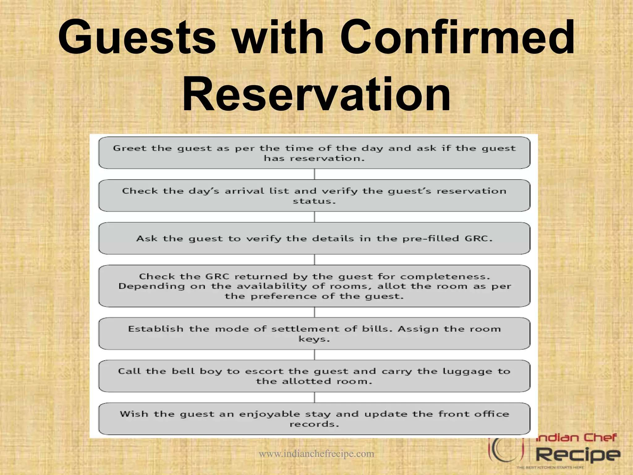 Guests with Confirmed
Reservation
www.indianchefrecipe.com
 